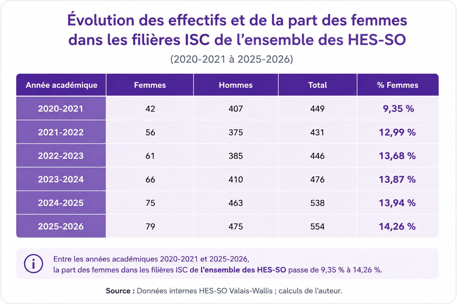 Part des femmes en ISC de 2020 à 2026